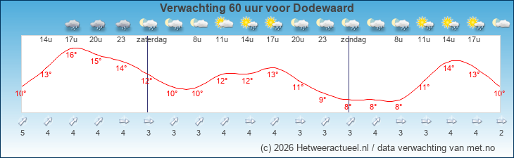Korte termijn verwachting Dodewaard