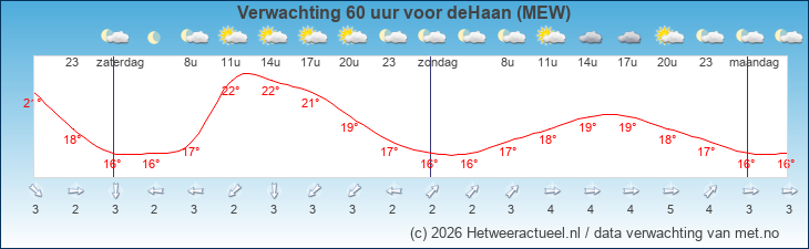 Korte termijn verwachting deHaan (MEW)