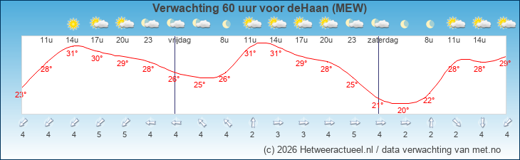 Korte termijn verwachting deHaan (MEW)