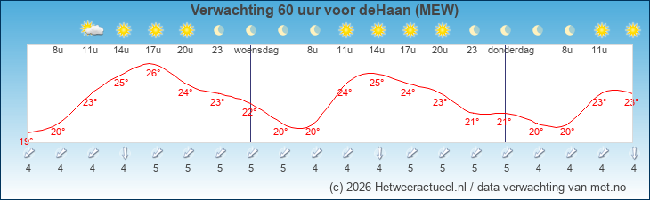 Korte termijn verwachting deHaan (MEW)