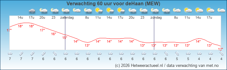 Korte termijn verwachting deHaan (MEW)