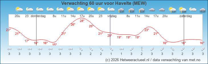 Korte termijn verwachting Havelte (MEW)