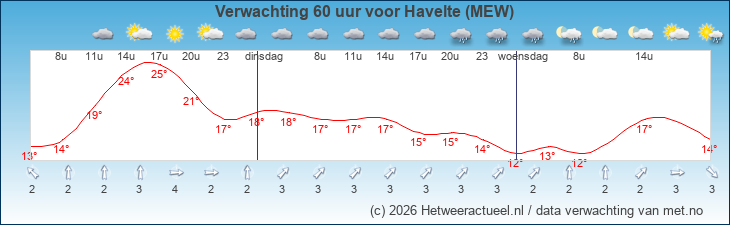 Korte termijn verwachting Havelte (MEW)