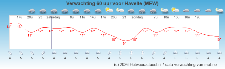 Korte termijn verwachting Havelte (MEW)
