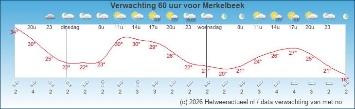 Korte termijn verwachting Merkelbeek