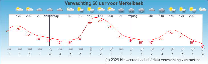 Korte termijn verwachting Merkelbeek