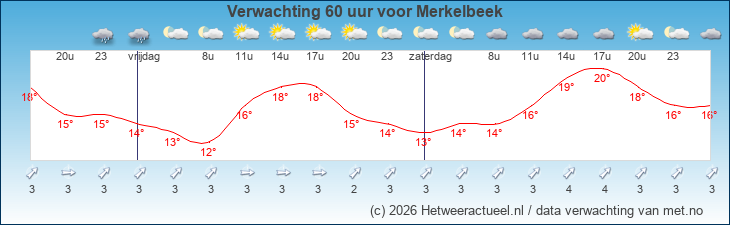 Korte termijn verwachting Merkelbeek