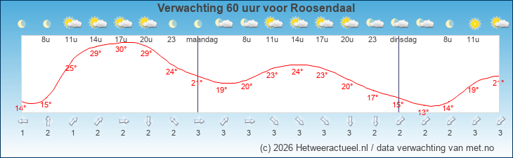 Korte termijn verwachting Roosendaal
