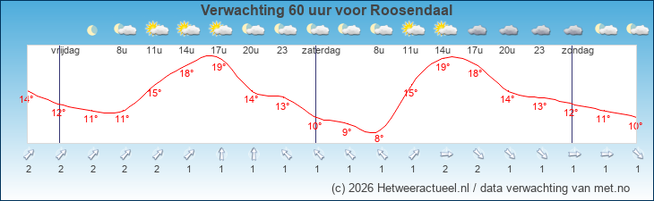 Korte termijn verwachting Roosendaal