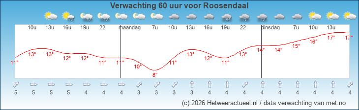 Korte termijn verwachting Roosendaal
