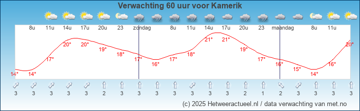 Korte termijn verwachting Kamerik