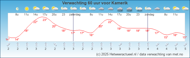 Korte termijn verwachting Kamerik