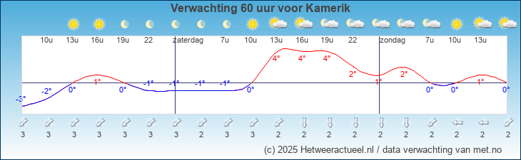 Korte termijn verwachting Kamerik