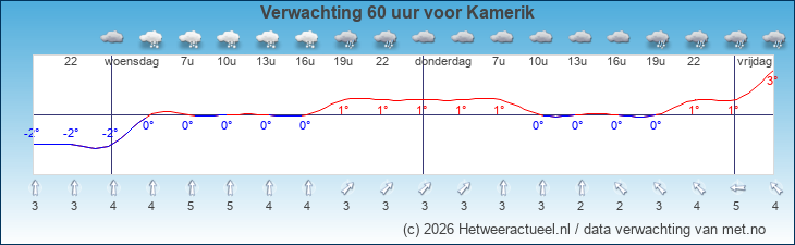 Korte termijn verwachting Kamerik