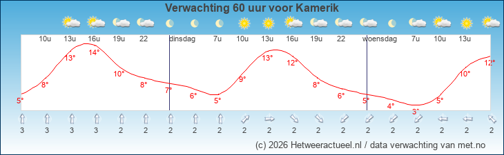 Korte termijn verwachting Kamerik