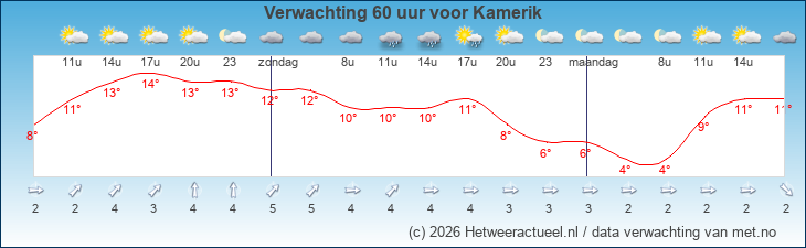 Korte termijn verwachting Kamerik