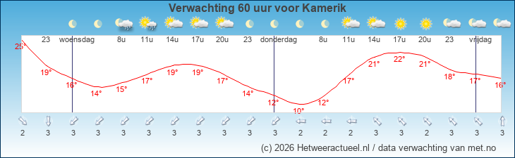 Korte termijn verwachting Kamerik