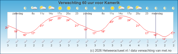 Korte termijn verwachting Kamerik