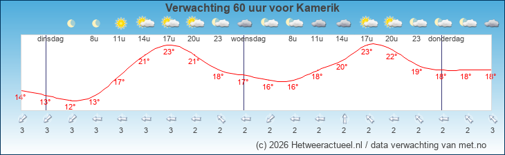 Korte termijn verwachting Kamerik
