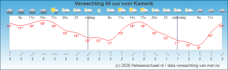 Korte termijn verwachting Kamerik