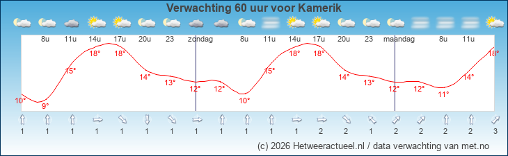 Korte termijn verwachting Kamerik