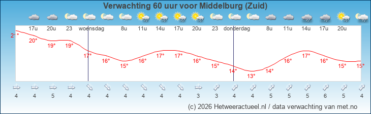 Korte termijn verwachting Middelburg (Zuid)