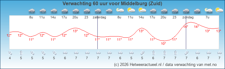 Korte termijn verwachting Middelburg (Zuid)