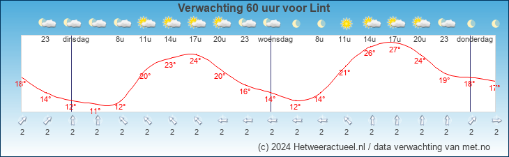 Korte termijn verwachting Lint