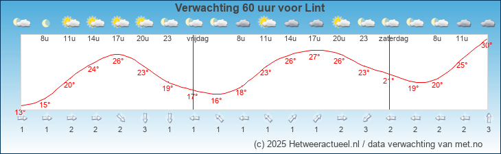 Korte termijn verwachting Lint