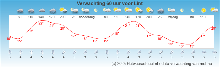Korte termijn verwachting Lint
