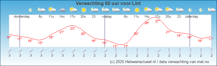 Korte termijn verwachting Lint