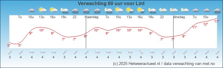 Korte termijn verwachting Lint