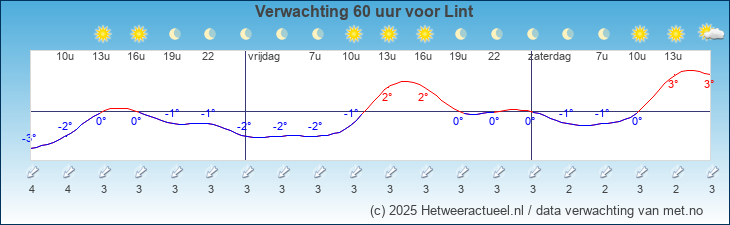 Korte termijn verwachting Lint