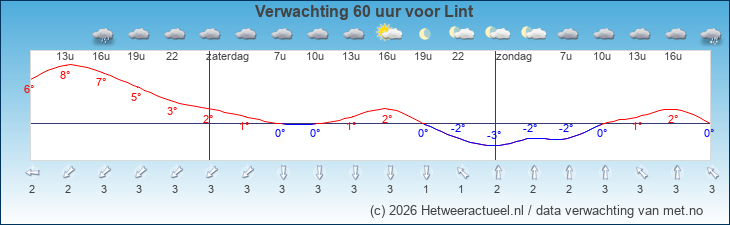 Korte termijn verwachting Lint