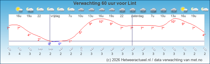 Korte termijn verwachting Lint