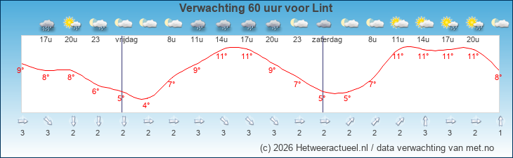Korte termijn verwachting Lint