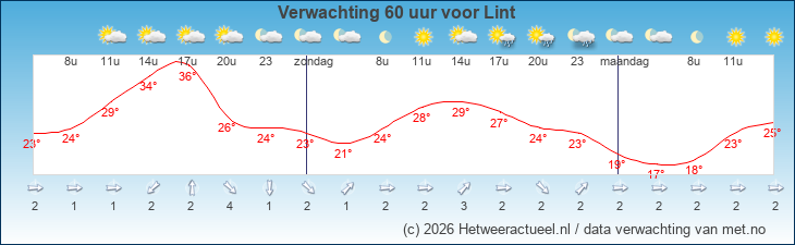 Korte termijn verwachting Lint