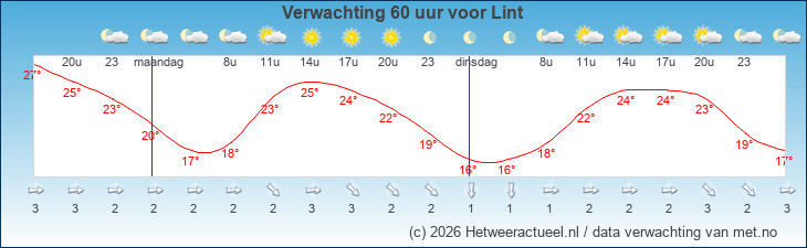 Korte termijn verwachting Lint