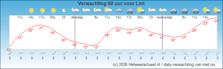 Korte termijn verwachting Lint