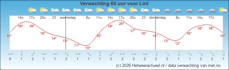 Korte termijn verwachting Lint