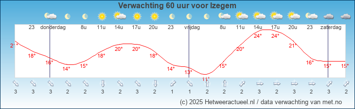 Korte termijn verwachting Izegem