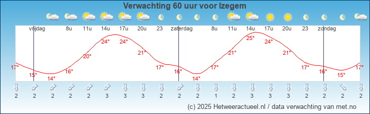 Korte termijn verwachting Izegem