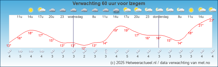 Korte termijn verwachting Izegem