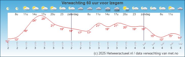 Korte termijn verwachting Izegem
