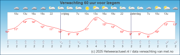 Korte termijn verwachting Izegem