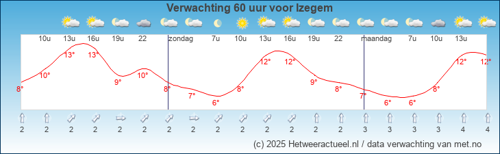 Korte termijn verwachting Izegem