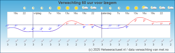 Korte termijn verwachting Izegem