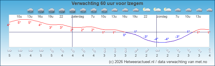Korte termijn verwachting Izegem
