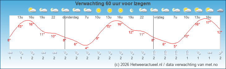 Korte termijn verwachting Izegem