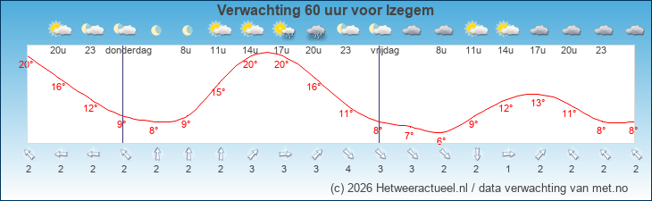 Korte termijn verwachting Izegem